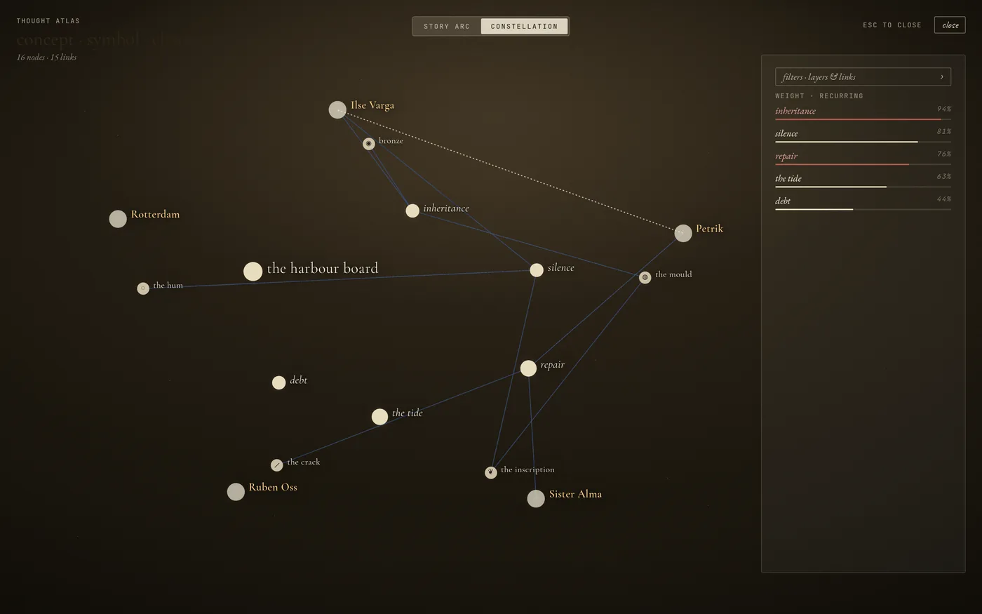 Interactive story graph of characters and threads