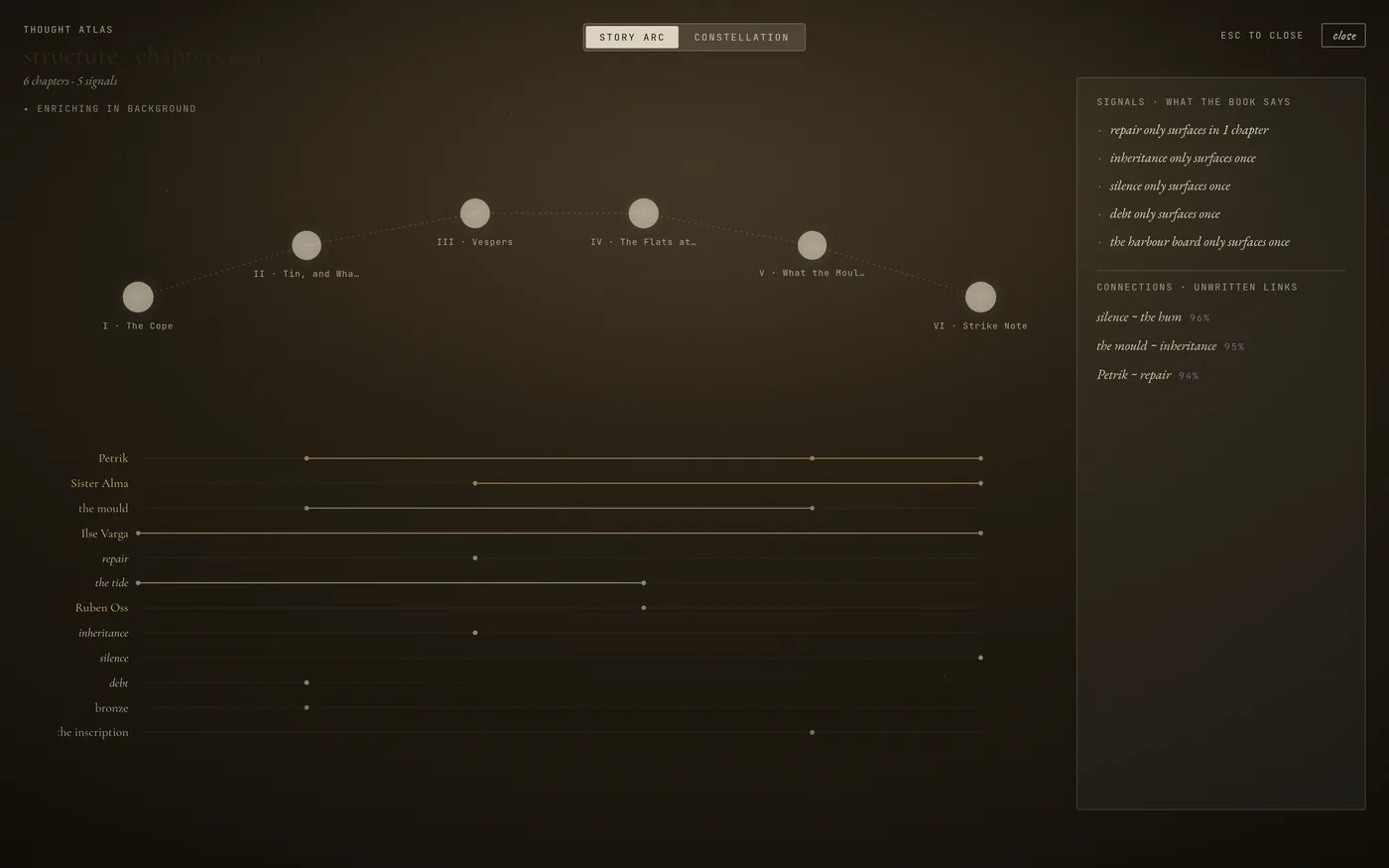 The Atlas story arc with signals and unwritten links